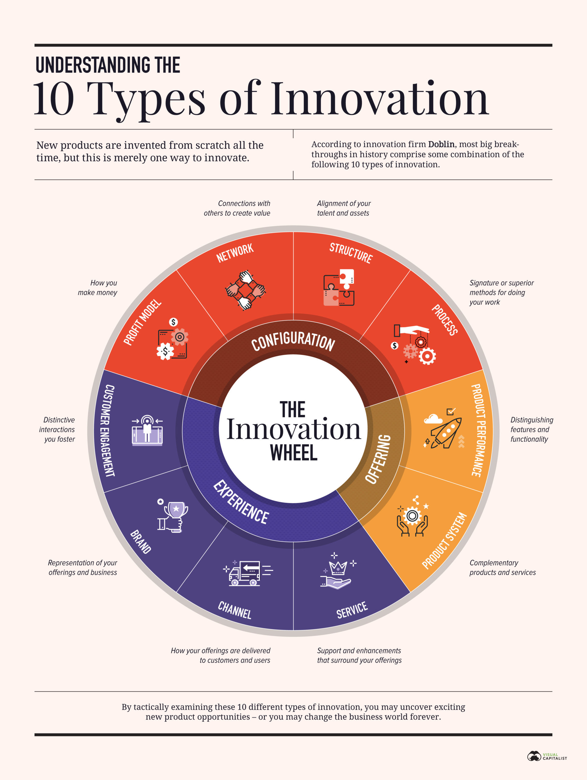 10 Types of Innovation: The Art of Discovering a Breakthrough Product ...